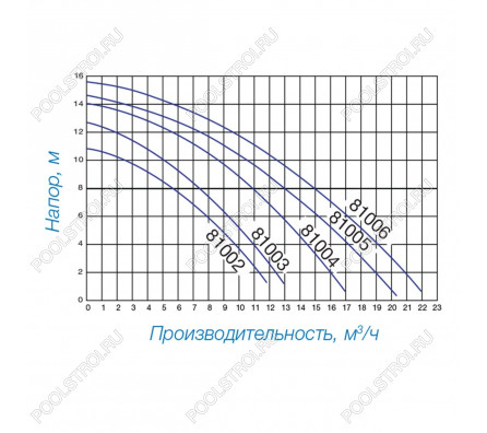 Насос для бассейна Hayward PL 81003E2 IE2 с ПФ (7.3м³/ч*8м,, 0.36кВт 220В)