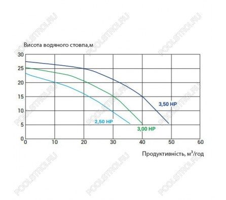 Насос Kripsol KPR 250 M (220В, 30м³/ч, 2.5лс)