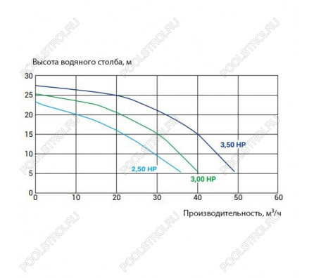 Насос Kripsol KPR 250 M (220В, 30м³/ч, 2.5лс)